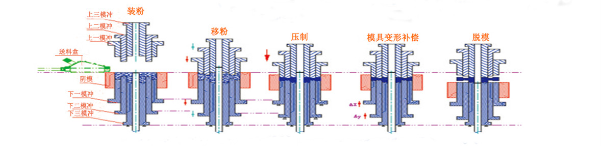 粉末冶金液压机压制工艺