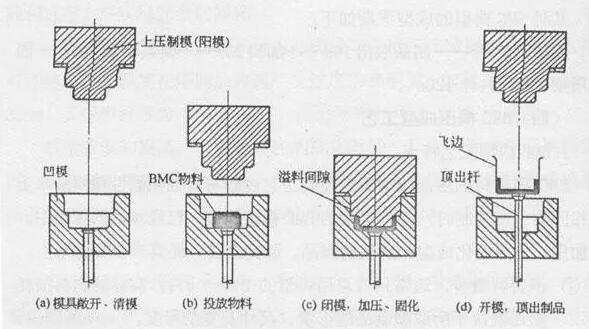 塑料制品压制过程